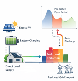 Operational Principle of PV–BESS-Based Peak Shaving and Peak Demand Mitigation.